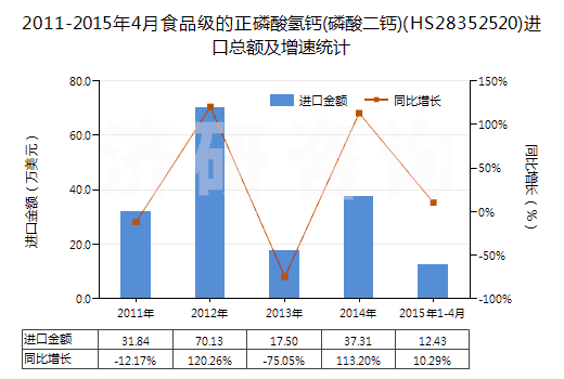 2011-2015年4月食品級的正磷酸氫鈣(磷酸二鈣)(HS28352520)進口總額及增速統(tǒng)計